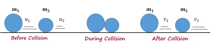 Elastic Collision Diagram
